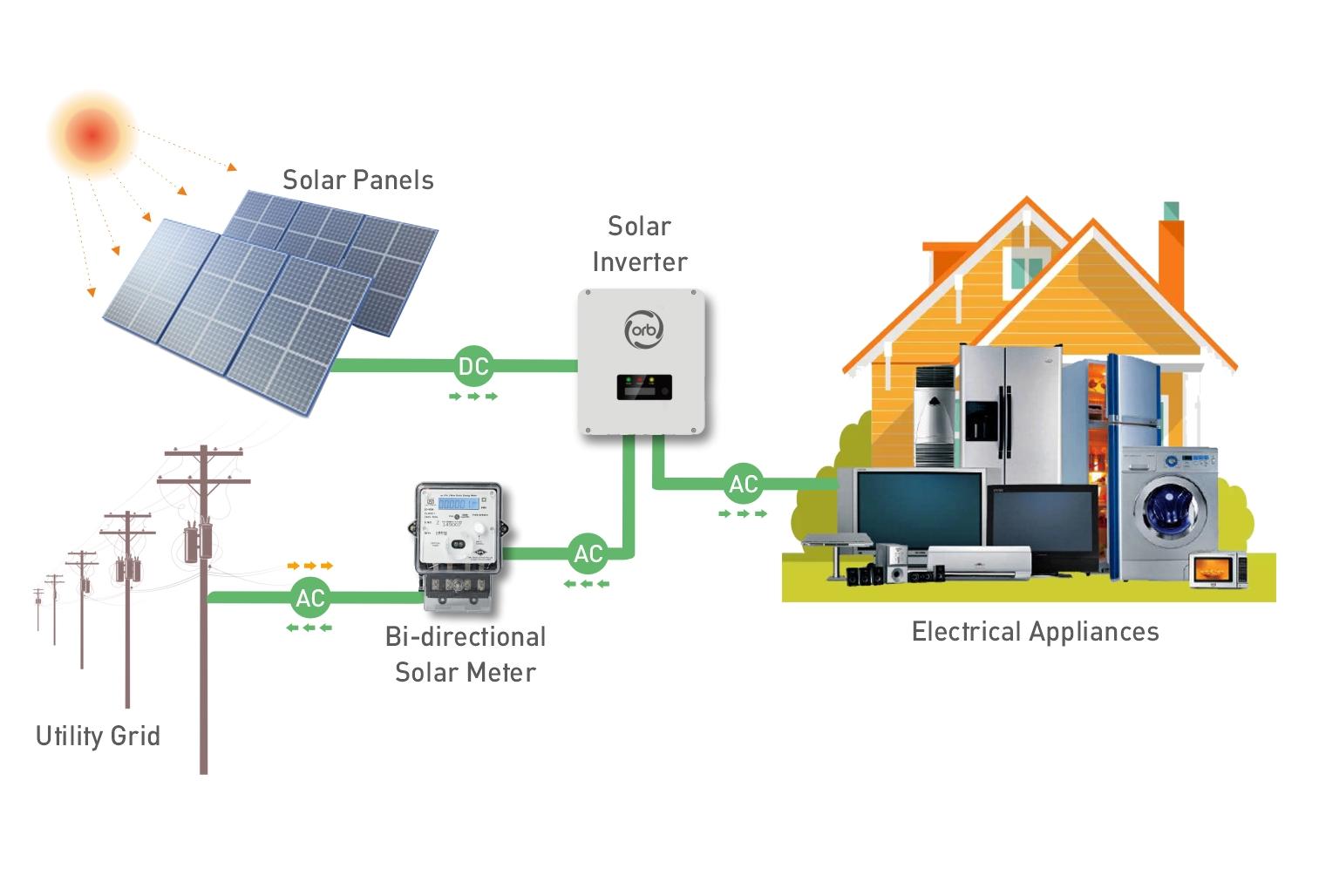On Grid Solar System
